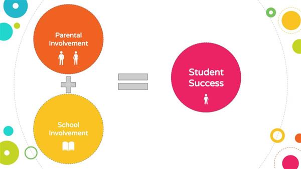 Image of a circle with Parent involvement plus school involvement equals student success Image of a circle with Parent involvement plus school involvement equals student success